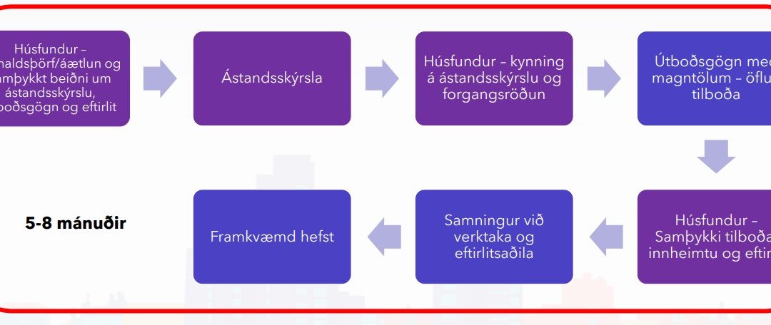 Leiðarvísir Eignaumsjónar fyrir viðhaldsframkvæmdir húsfélaga.